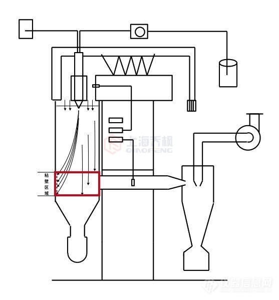 小型噴霧干燥機的常見故障及解決方法？